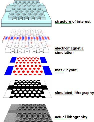 By using a unified refresentation of a photonic structure, the design can be simulated as well as virtually fabricated.