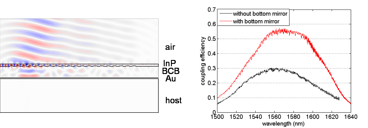 (Left) Simulation of an InP-membrane grating coupler with gold bottom mirror. (Right) Measurement result