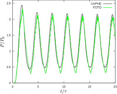 Example of modeling a ring in time-domain: comparison between rigorous FDTD and Coupled Mode Theory, used in Caphe