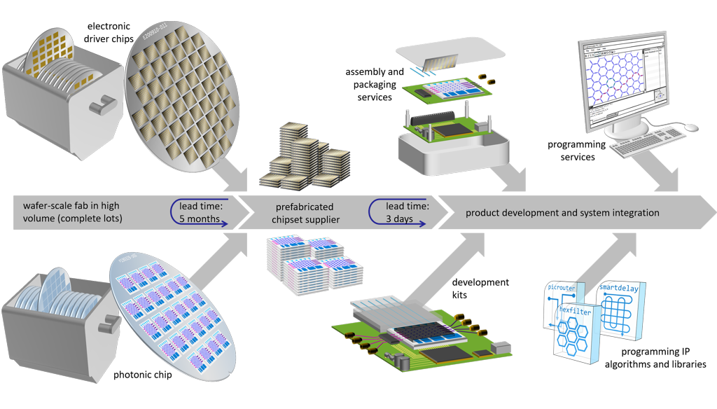 The ecosystem for programmable PICs