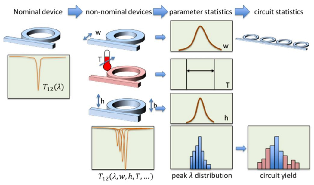 Variability of individual components will impact the yield of the circuit