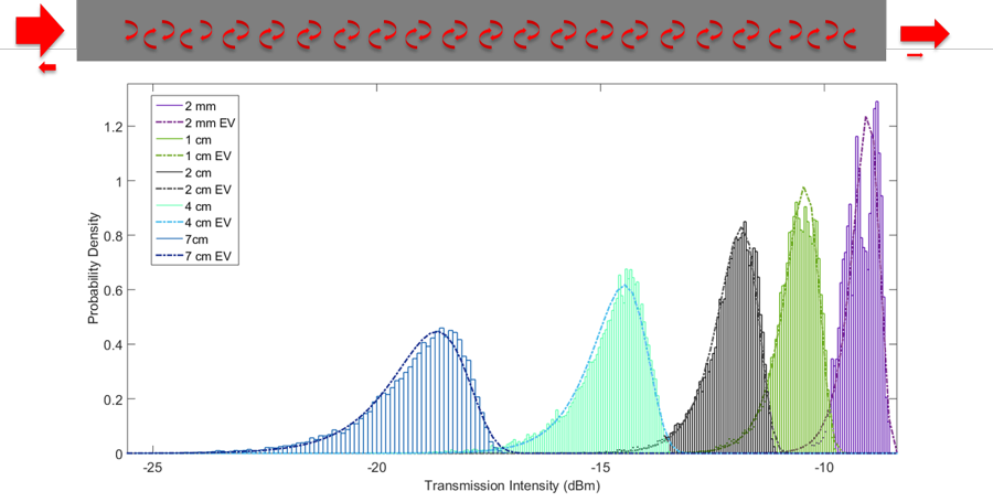 Stochastic transmission model for waveguides