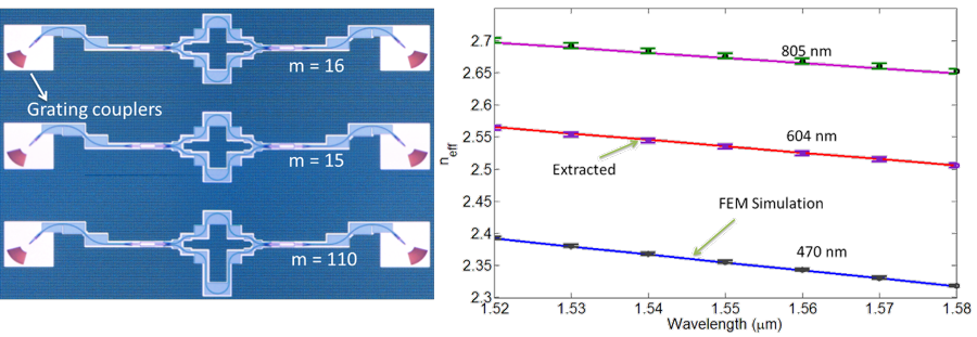 Effective index extraction  of a waveguide