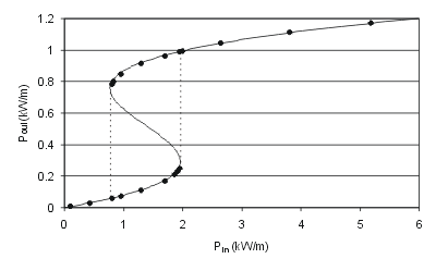 Bistable solution of the photonic crystal switch.