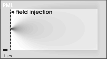 Injecting a field with gaussian profile in a linear material