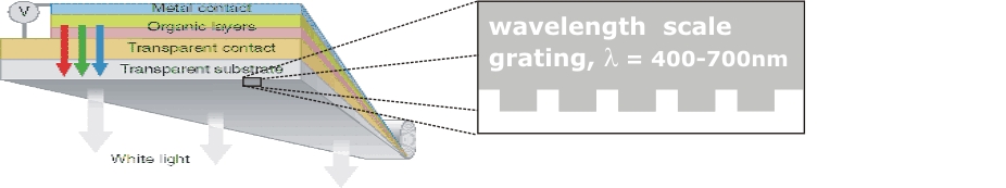 general OLED layer stack (source: laser focus world)